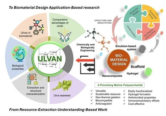 Ulvan extract chart